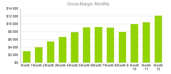 Logistics Business Plan - Gross Margin Monthly