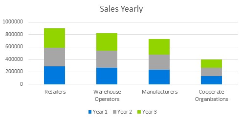 Logistics Business Plan - Sales Yearly