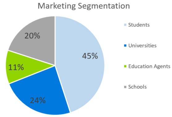 Marketing Segmentation- education consulting business plan