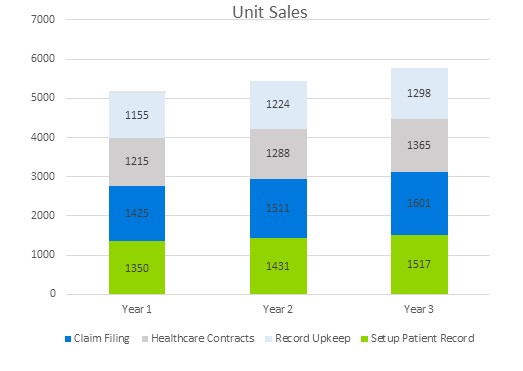 Medical Billing Business Plan - Unit Sales
