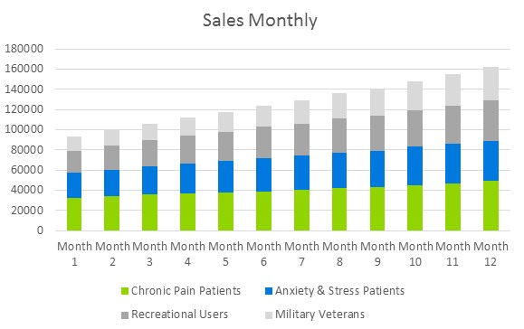 Medical Marijuana Dispensary Business Plans - Sales Monthly