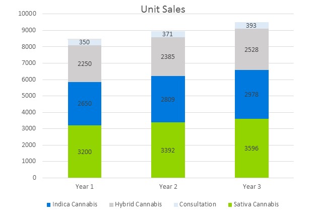 Medical Marijuana Dispensary Business Plans - Unit Sales