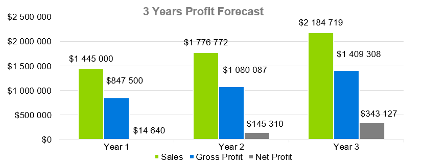 Mobile Home Park Business Plans-3 Years Profit Forecast
