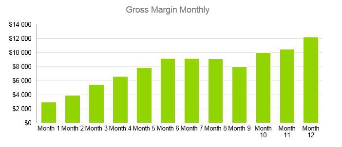 Mobile Notary Business Plan - Gross Margin Monthly