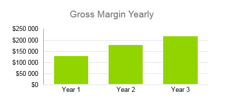 Mobile Spray Tan Business Plan - Gross Margin Yearly