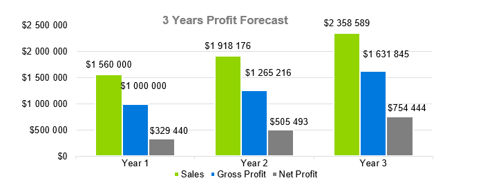 Nail Salon - 3 Years Profit Forecast