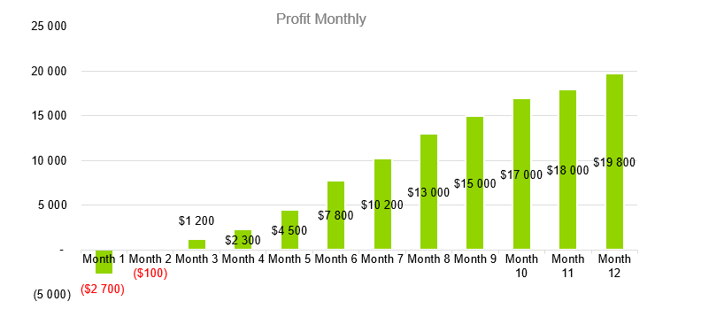Nail Salon - Profit Monthly