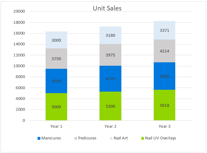 Nail Salon - Unit Sales