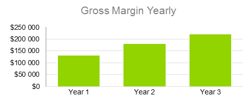 Occupational Therapy Business Plan - Gross Margin Yearly