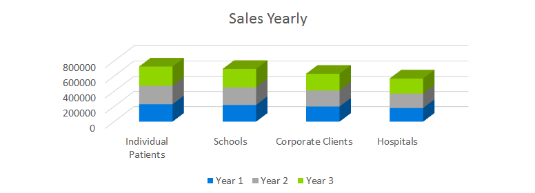 Occupational Therapy Business Plan - Sales Yearly