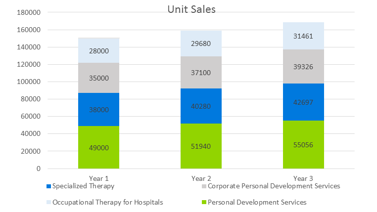 Occupational Therapy Business Plan - Unit Sales