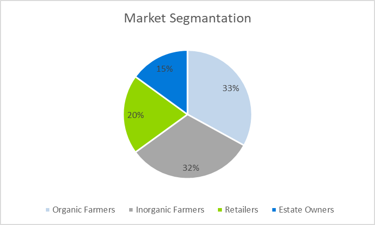Organic Fertilizer Business Plan - Marketing Segmentation