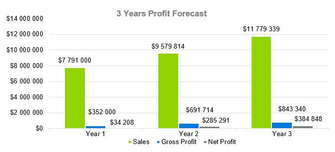 Oyster Farm Business Plan - 3 Years Profit Forecast