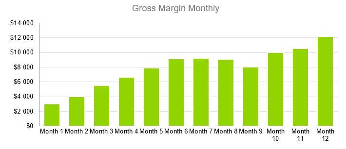 Oyster Farm Business Plan - Gross Margin Monthly