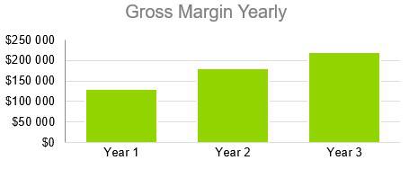 Oyster Farm Business Plan - Gross Margin Yearly