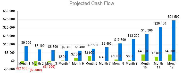 Oyster Farm Business Plan - Projected Cash Flow