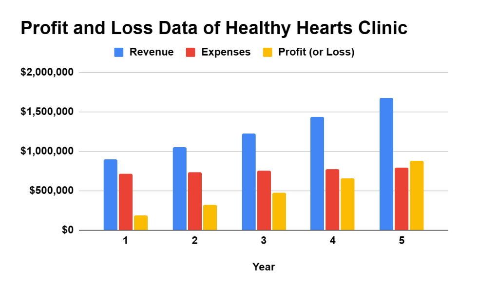 Profit and Loss Data of Healthy Hearts Clinic - Nurse Practitioner Private Practice Business Plan