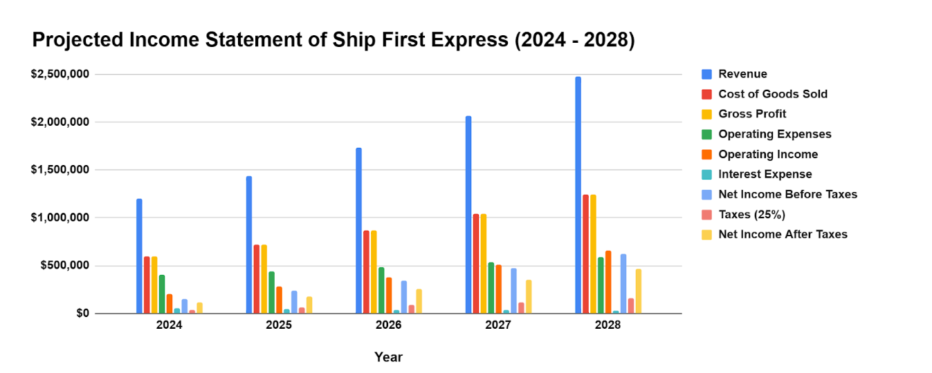 Ship First Express Marketing Expense for Year 1 - Freight Forwarding Business Plan