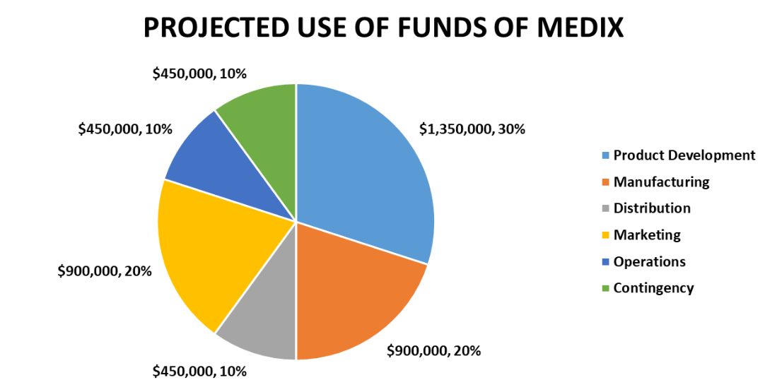 Projected use of funds of medix - Medical Device Business Plan Sample