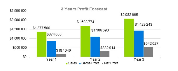 Recycling Company Business Plan - 3 Years Profit Forecast