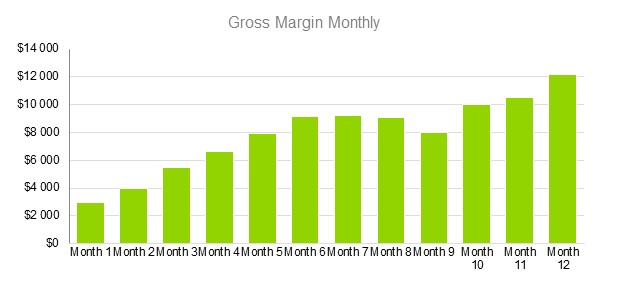 Recycling Company Business Plan - Gross Margin Monthly