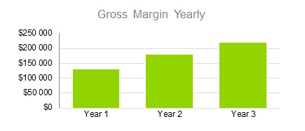 Recycling Company Business Plan - Gross Margin Yearly