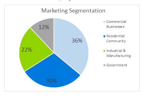 Recycling Company Business Plan - Marketing Segmentation