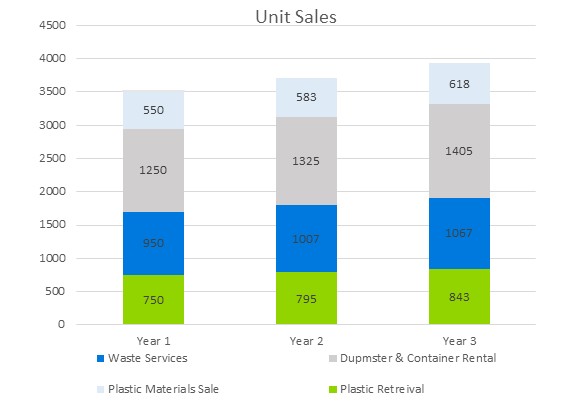 Recycling Company Business Plan - Unit Sales