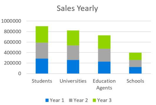 Sales Yearly - education consulting business plan
