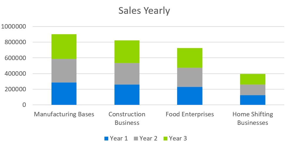 Sales Yearly - Transport Business Plan Sample