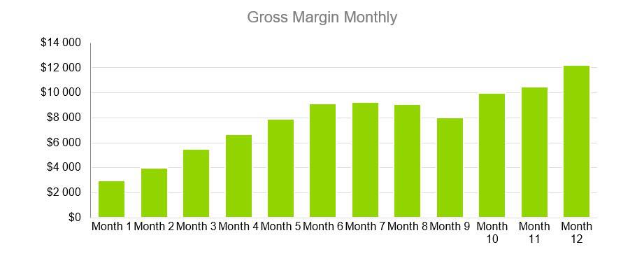 Gross Margin Monthly - Music Business Plans