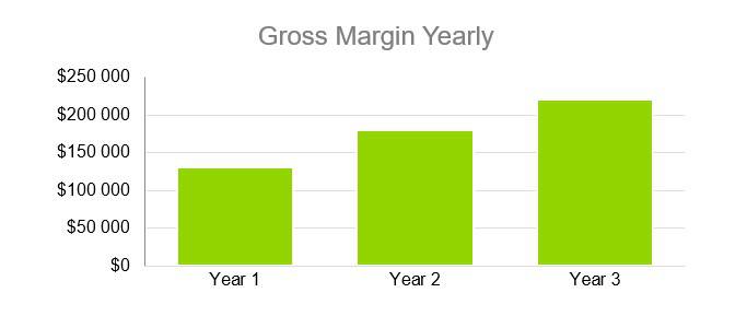Gross Margin Yearly - Music Business Plans