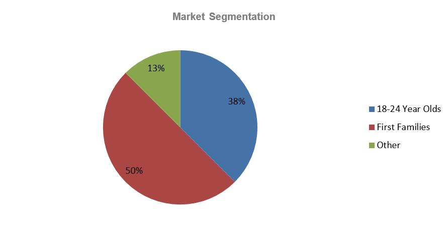 Ice Cream Business Plan - Market Segmentation