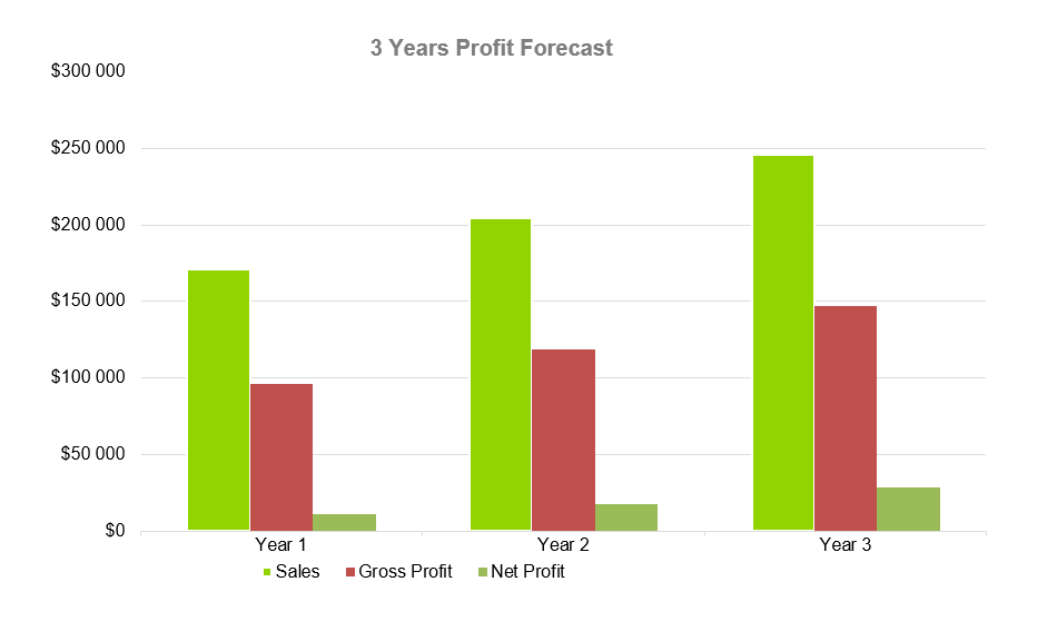 Ice Cream Business Plan - 3 Years Profit Forecast