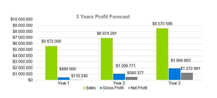 3 Years Profit Forecast - Music Business Plans