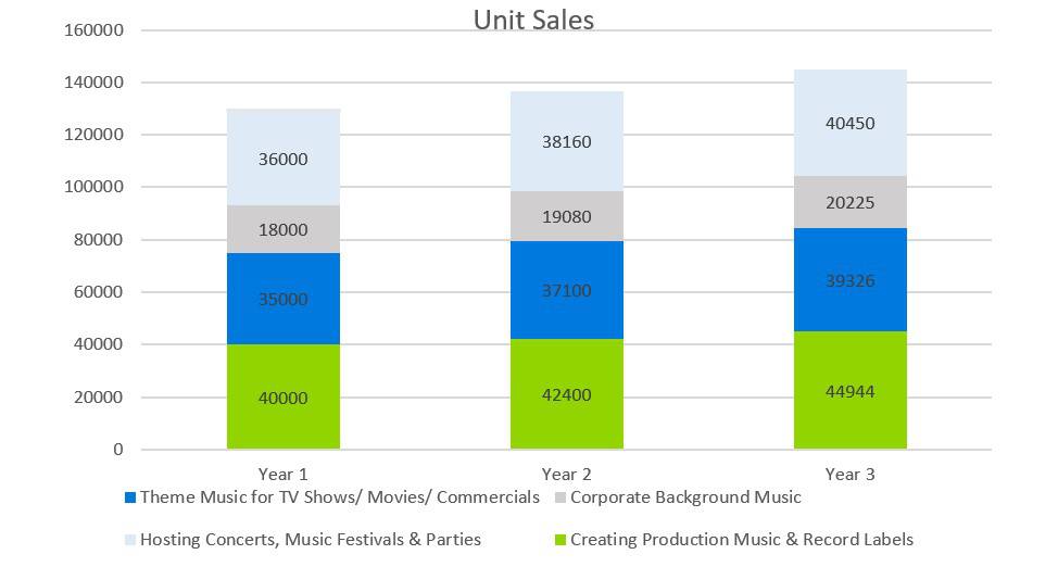 Unit Sales - Music Business plans