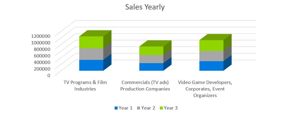Sales Yearly - Music Business Plans