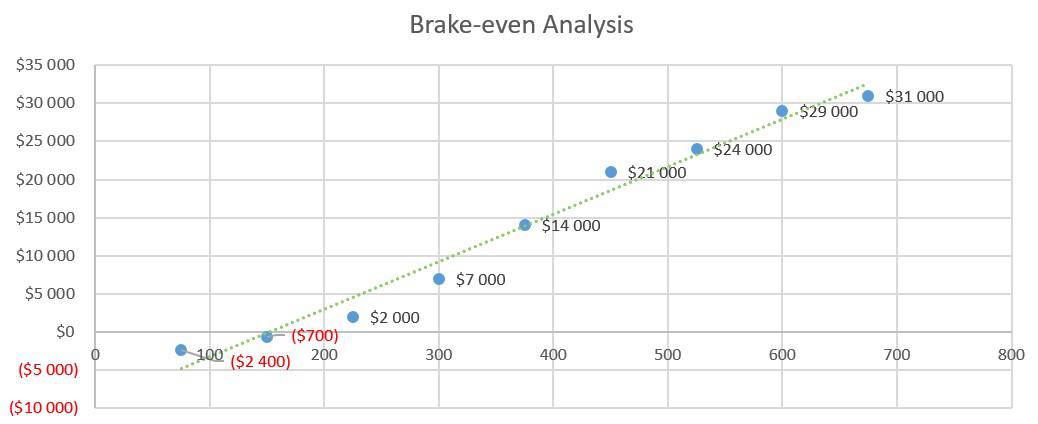 Brake-even Analysis - Music Business Plans