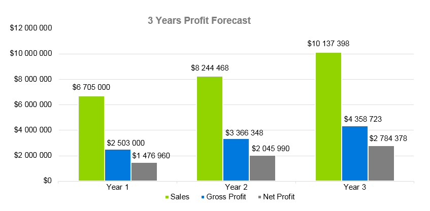 Seafood Restaurant Business Plan - 3 Years Profit Forecast