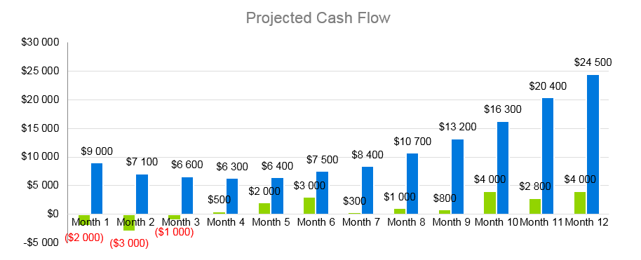 Seafood Restaurant Business Plan - Projected Cash Flow