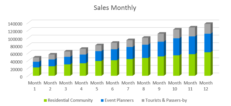 Seafood Restaurant Business Plan - Sales Monthly