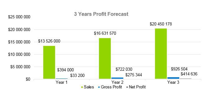 Senior Daycare Business Plan Example - 3 Years Profit Forecast