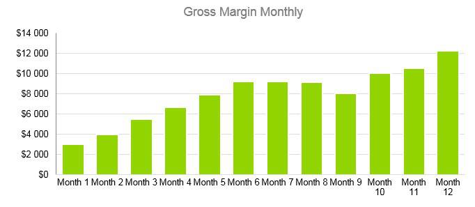 Senior Daycare Business Plan Example - Gross Margin Monthly