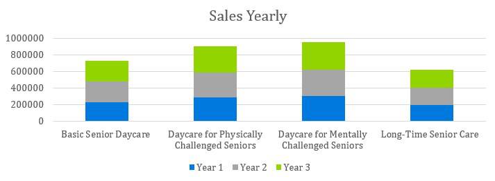 Senior Daycare Business Plan Example - Sales Yearly