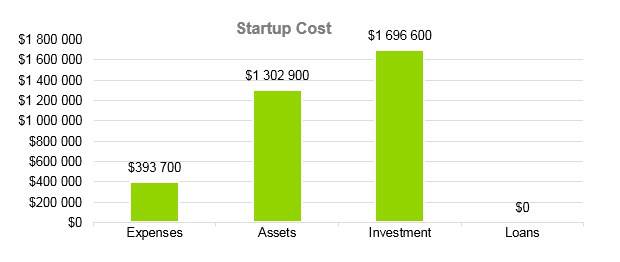 Senior Daycare Business Plan Example - Startup Cost