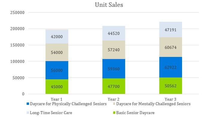 Senior Daycare Business Plan Example - Unit Sales