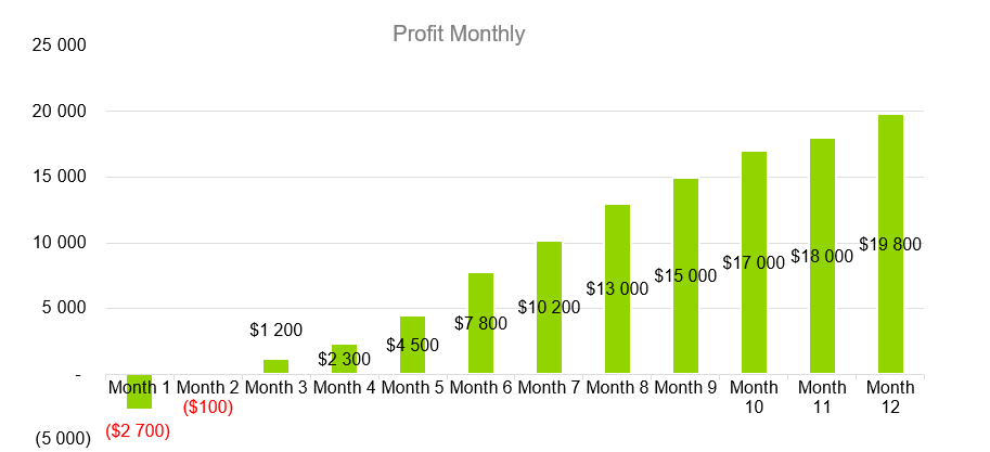Starbucks Business Plans-Profit Monthly