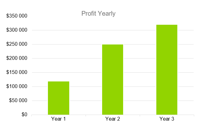 Starbucks Business Plans-Profit Yearly