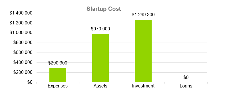 Starbucks Business Plans-Startup Cost