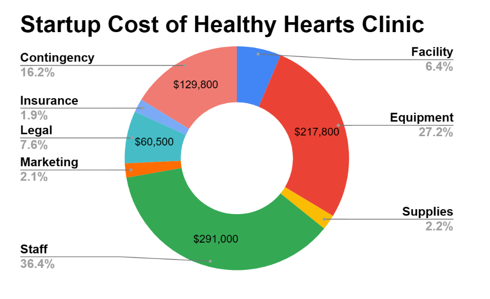 Startup Cost Healthy Hearts Clinic - Nurse Practitioner Private Practice Business Plan